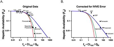 Evaluating in vivo data for drug metabolism and transport: lessons from Kirchhoff’s Laws